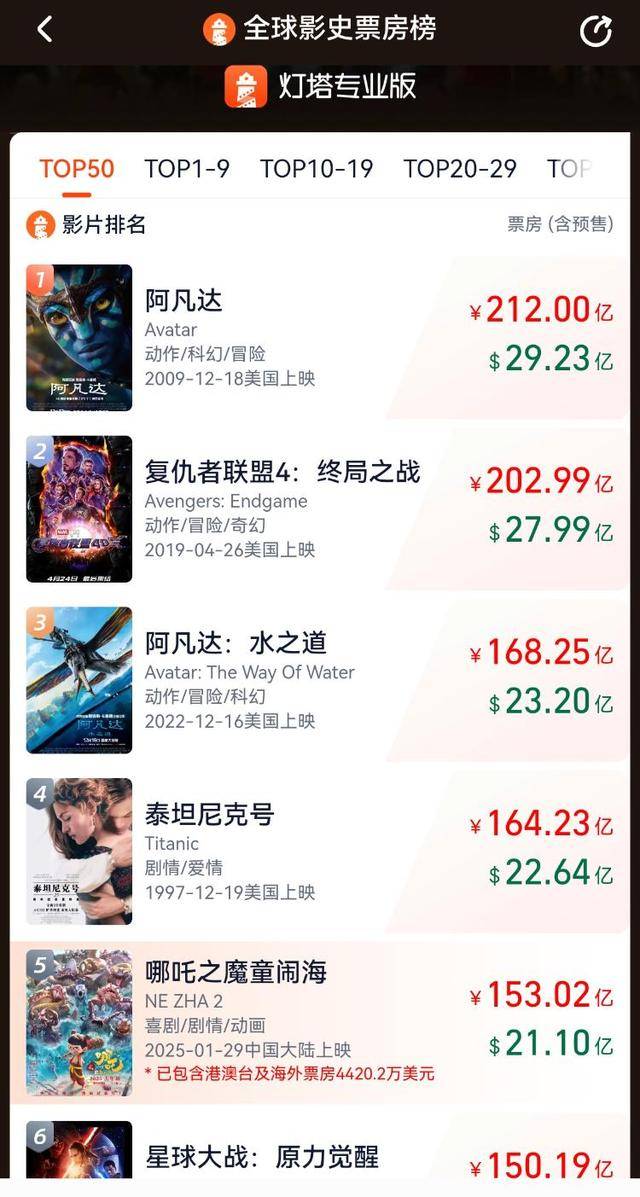 哪吒总票房破200亿,《哪吒之魔童闹海》进入全球票房榜前5名