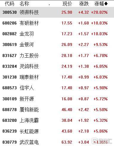 A股收评:指数涨跌不一,沪指连续6个交易日上涨,免税、农业走弱