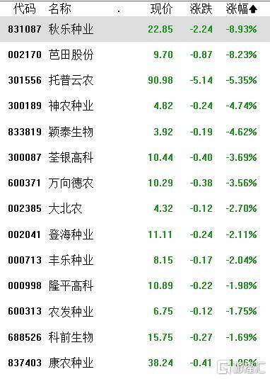 A股收评:指数涨跌不一,沪指连续6个交易日上涨,免税、农业走弱