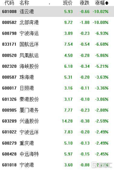 A股收评:指数涨跌不一,沪指连续6个交易日上涨,免税、农业走弱