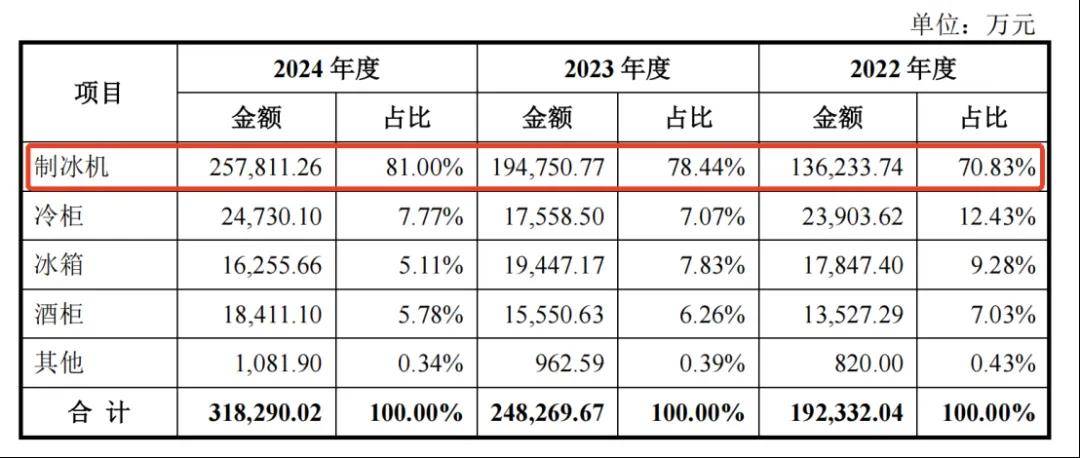 从濒危小厂到年赚4.5亿,宁波父子把“出冰神器”卖到全球第一,公司冲上市