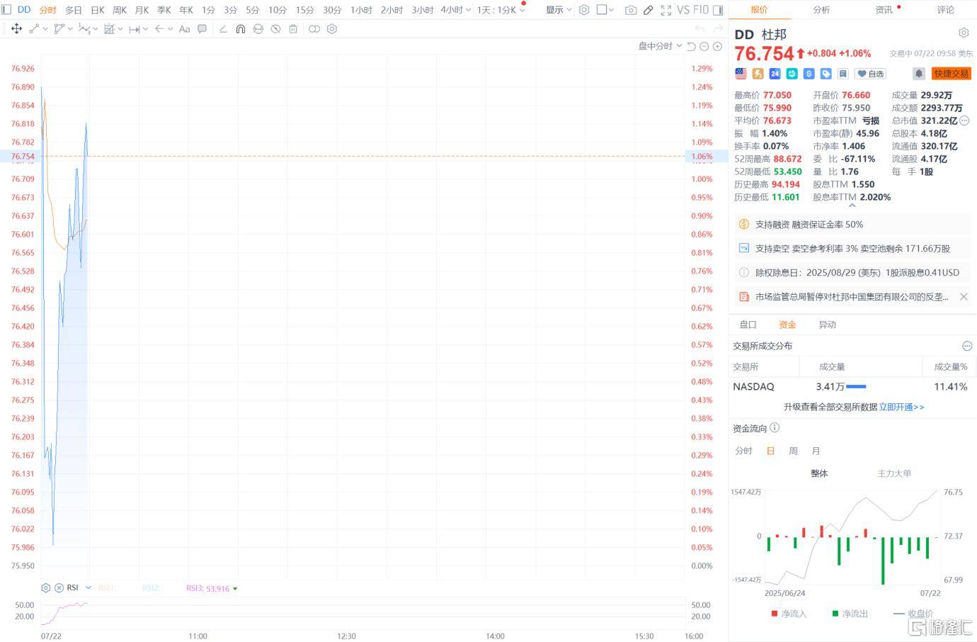 直线拉涨!杜邦中国反垄断调查遭暂停,拟144亿剥离“工业黄金”?