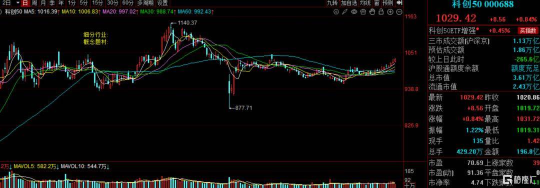 牛市之下,科技板块只会迟到不会缺席