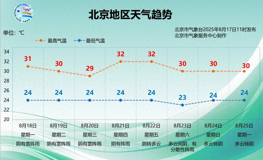 三伏天还有1天,北京还得“闷”多久?下周降雨仍是主角