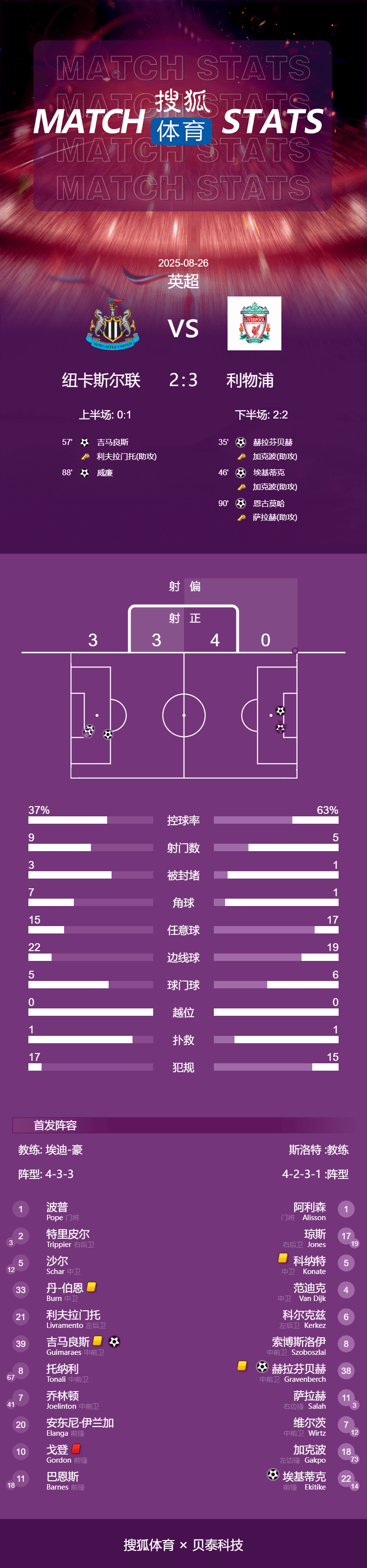 英超-埃基蒂克破门16岁新星第100分钟绝杀 利物浦3-2十人纽卡