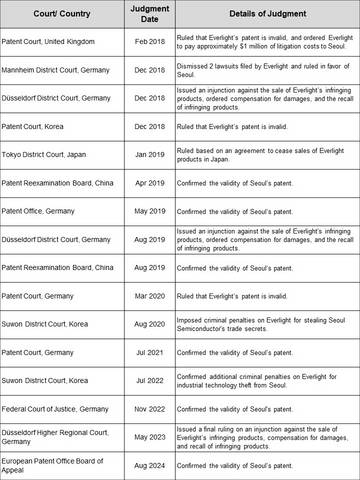 首尔半导体: 窃取世界首创技术的亿光,最高法院判决有罪