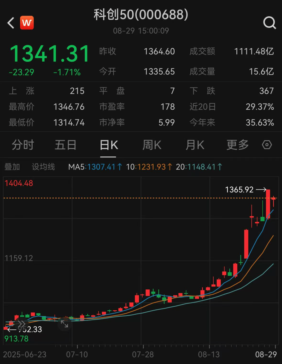 科创50大涨28%,ETF却遭百亿赎回,谁在买科创股