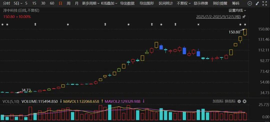 603516,四连板!600376,8天7涨停
