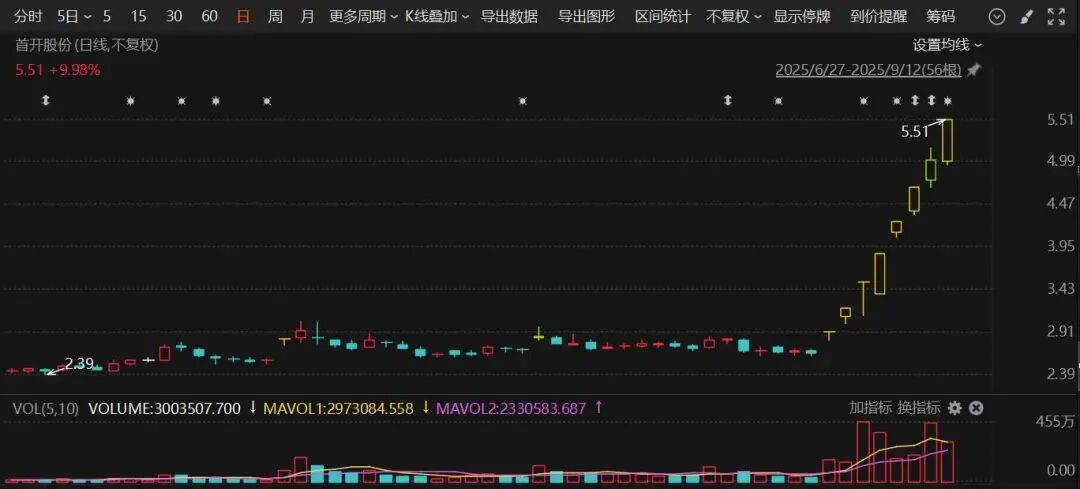 603516,四连板!600376,8天7涨停