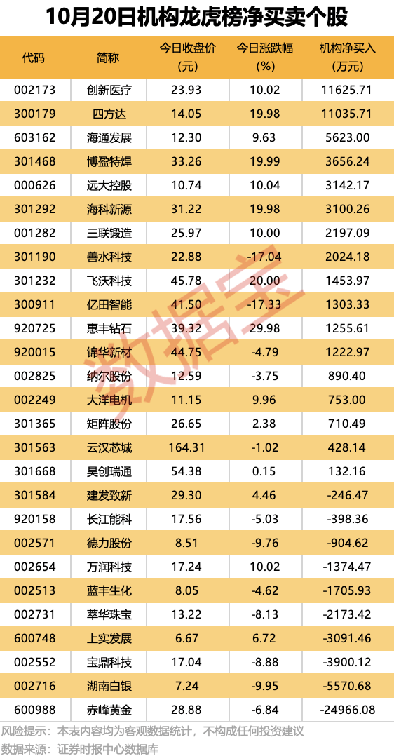 600988,机构龙虎榜大幅净卖出