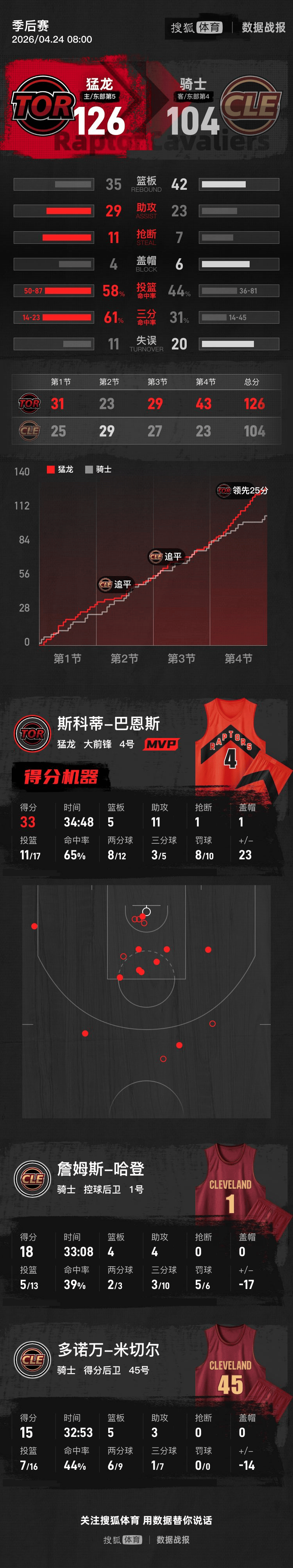 哈登18分米切尔15分 骑士惨败猛龙总分2-1