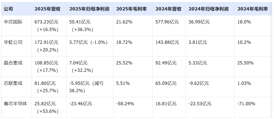 成立八年亏了100亿，粤芯半导体创业板IPO获通过！成创业板第二家未盈利过会企业