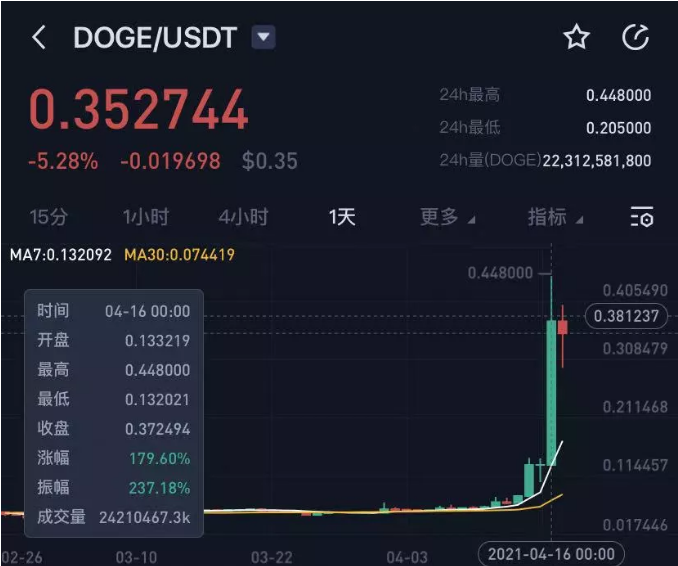 狗狗币历史最高价格(狗狗币历史最高价格是多少人民币)