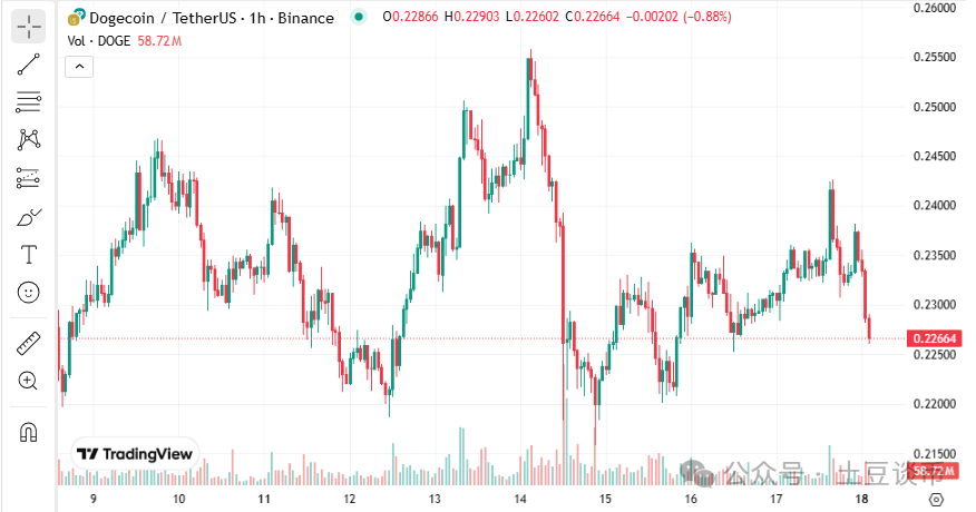 狗狗币涨了多少钱(狗狗币总共涨了多少倍)