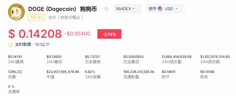 狗狗币历史最高价格(狗狗币历史最高价03元)